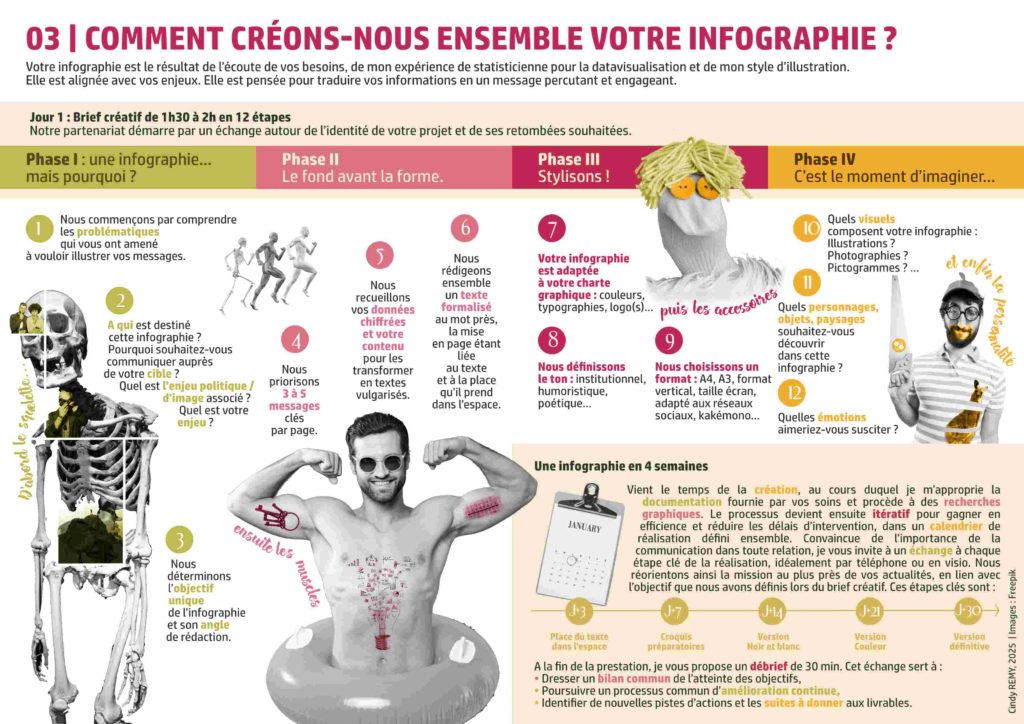 Comment créons nous votre infographie ?